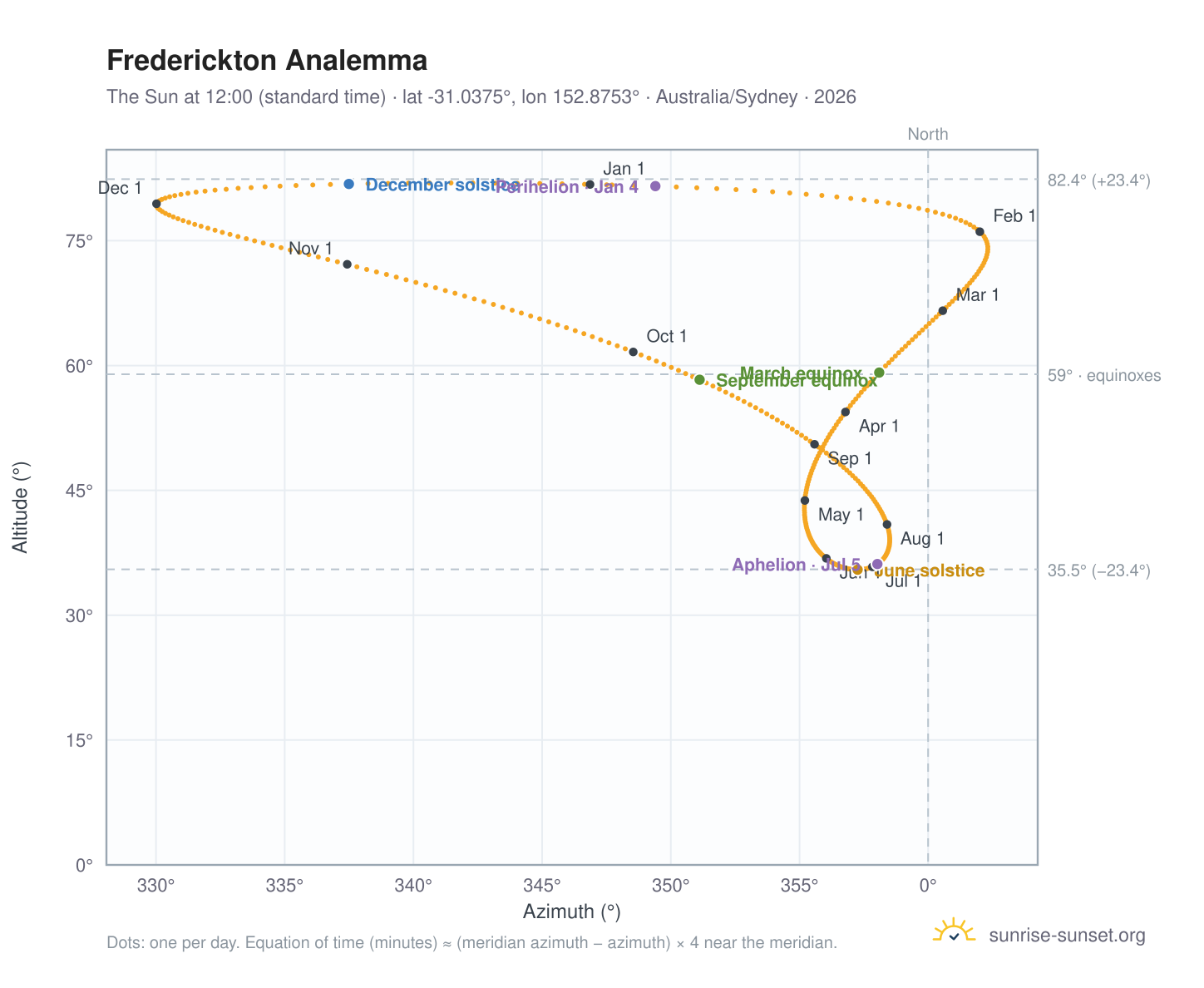 Frederickton analemma chart: the Sun at 12:00 (standard time) through the year