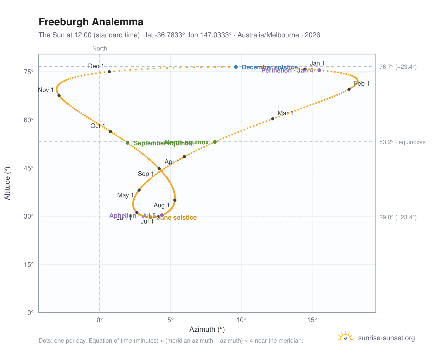 Freeburgh analemma chart: the Sun at 12:00 (standard time) through the year