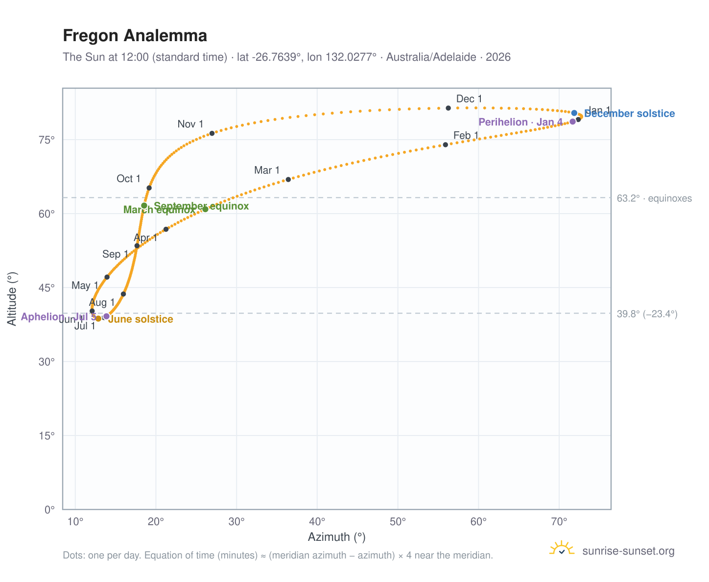 Fregon analemma chart: the Sun at 12:00 (standard time) through the year