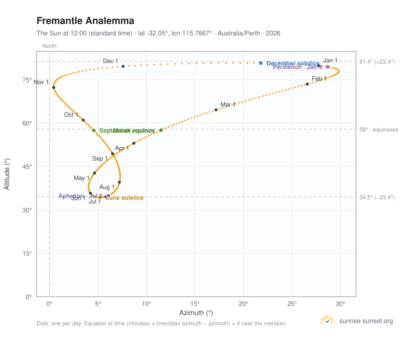 Fremantle analemma chart: the Sun at 12:00 (standard time) through the year