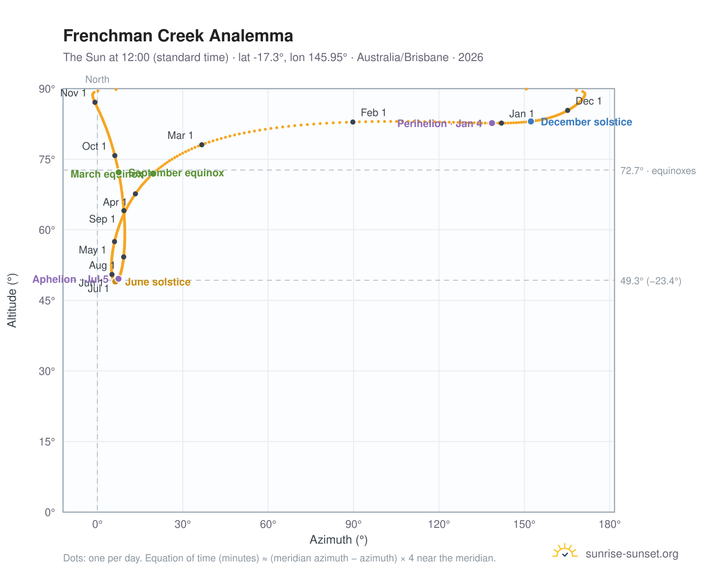 Frenchman Creek analemma chart: the Sun at 12:00 (standard time) through the year