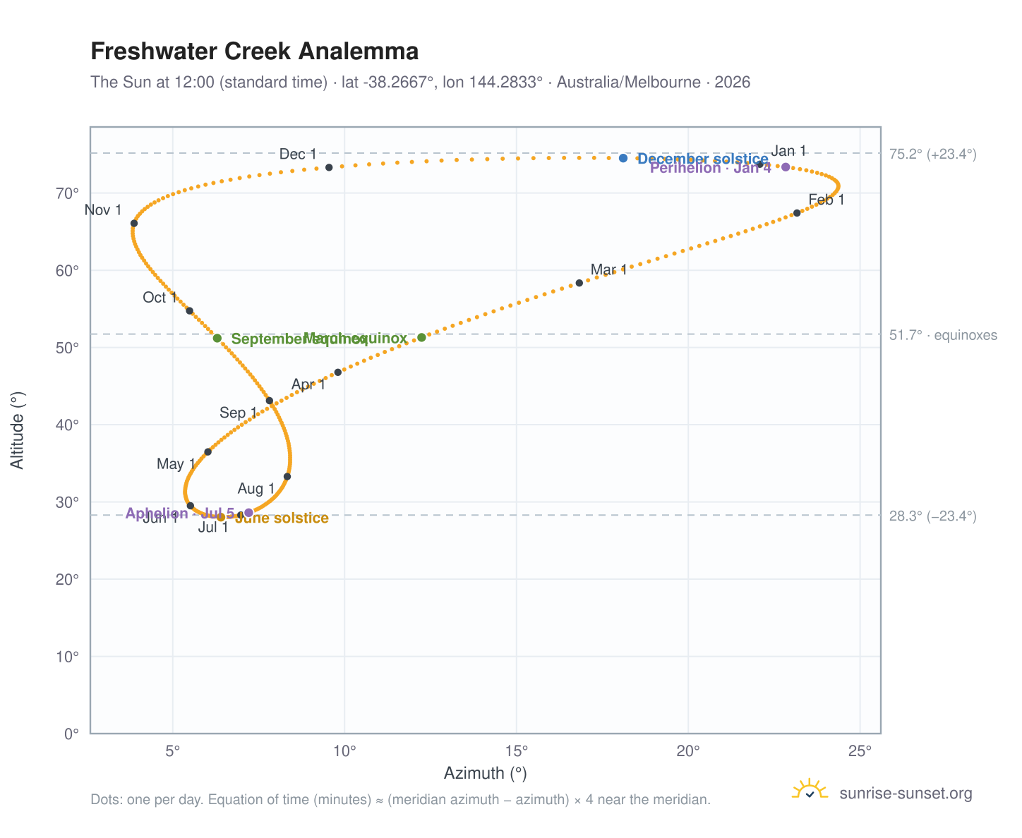Freshwater Creek analemma chart: the Sun at 12:00 (standard time) through the year
