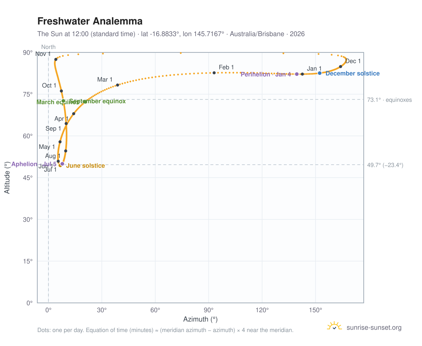Freshwater analemma chart: the Sun at 12:00 (standard time) through the year