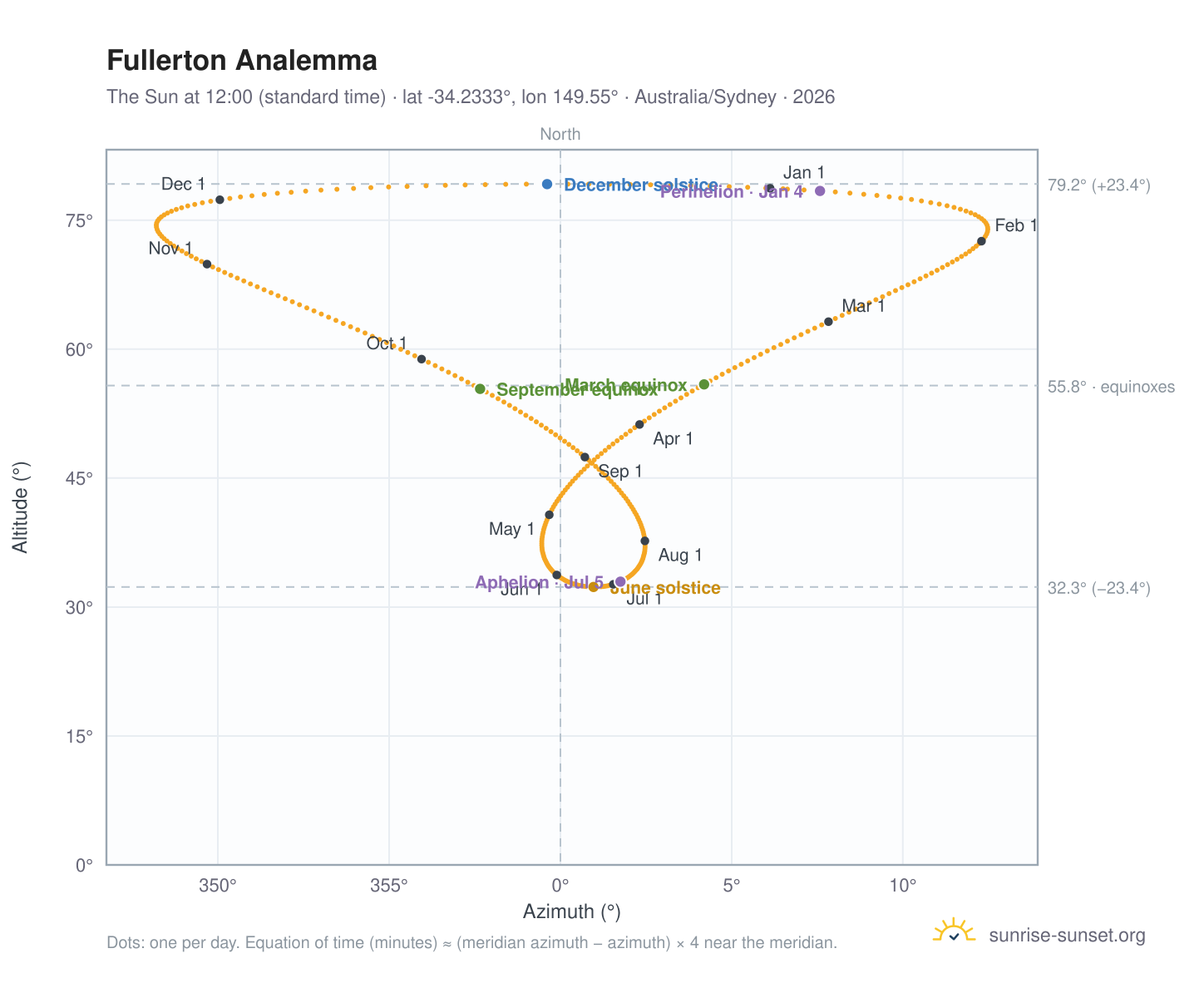 Fullerton analemma chart: the Sun at 12:00 (standard time) through the year