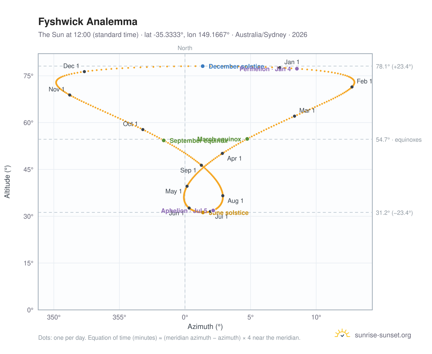 Fyshwick analemma chart: the Sun at 12:00 (standard time) through the year