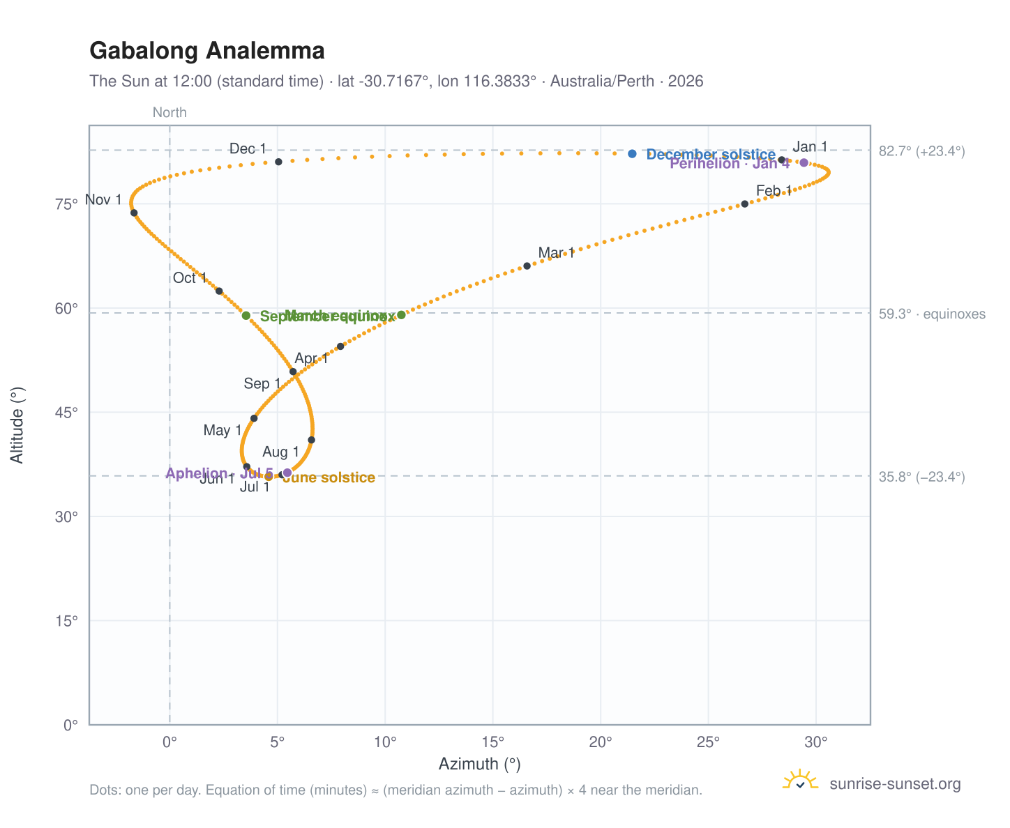 Gabalong analemma chart: the Sun at 12:00 (standard time) through the year
