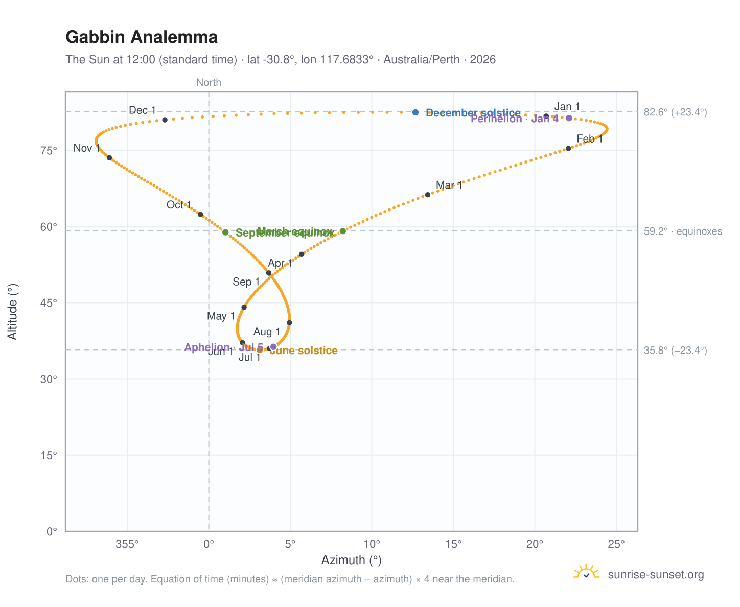 Gabbin analemma chart: the Sun at 12:00 (standard time) through the year