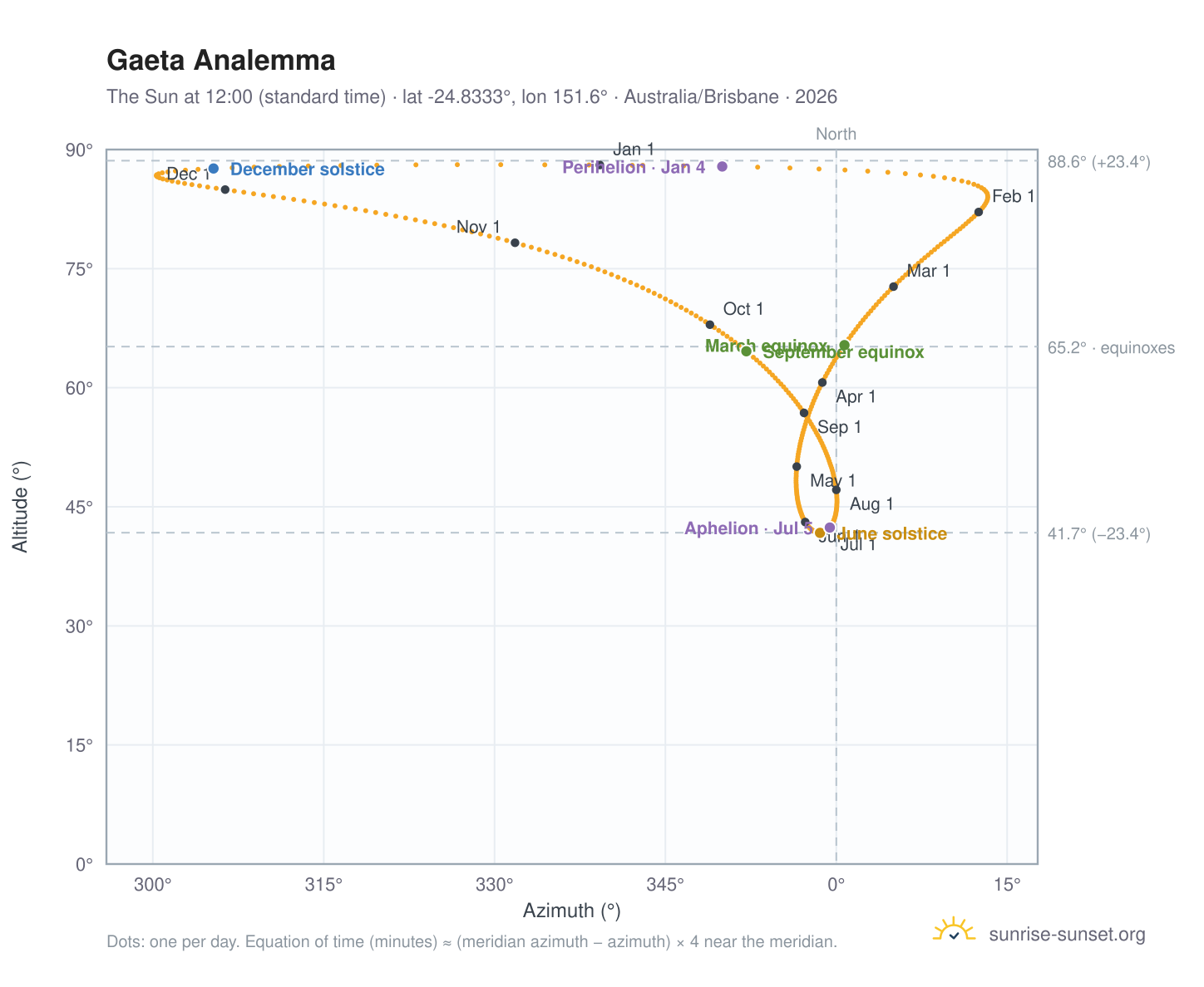 Gaeta analemma chart: the Sun at 12:00 (standard time) through the year