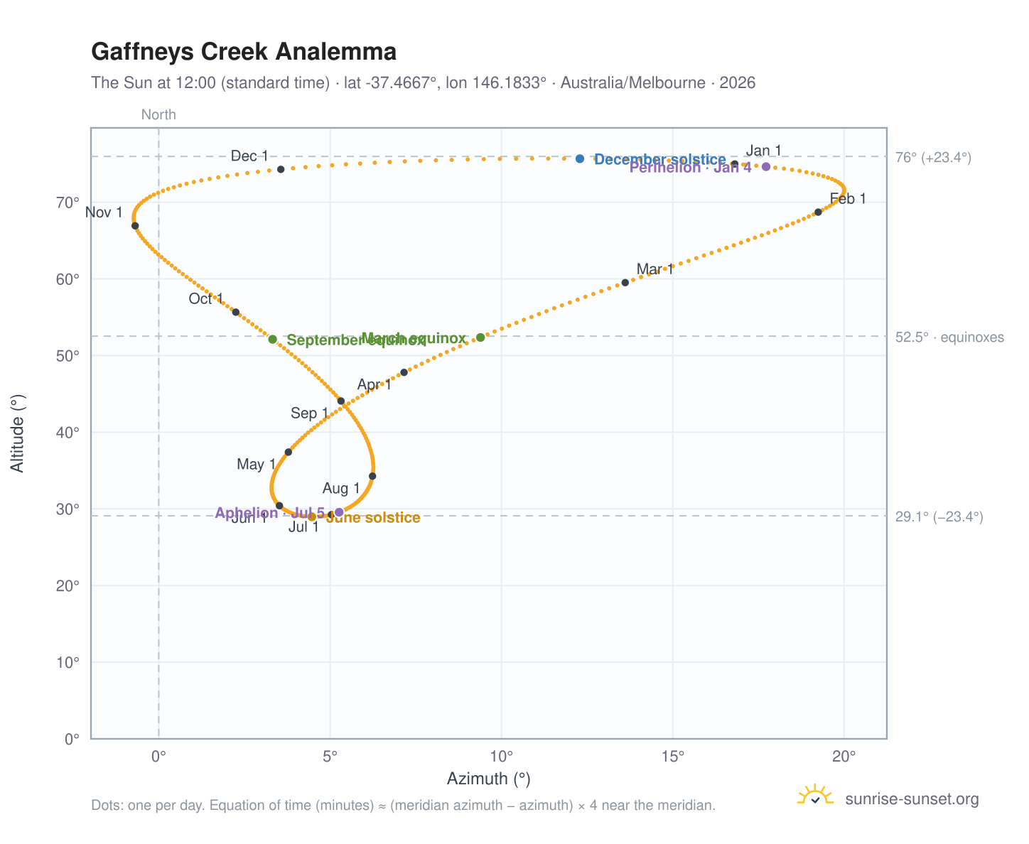 Gaffneys Creek analemma chart: the Sun at 12:00 (standard time) through the year