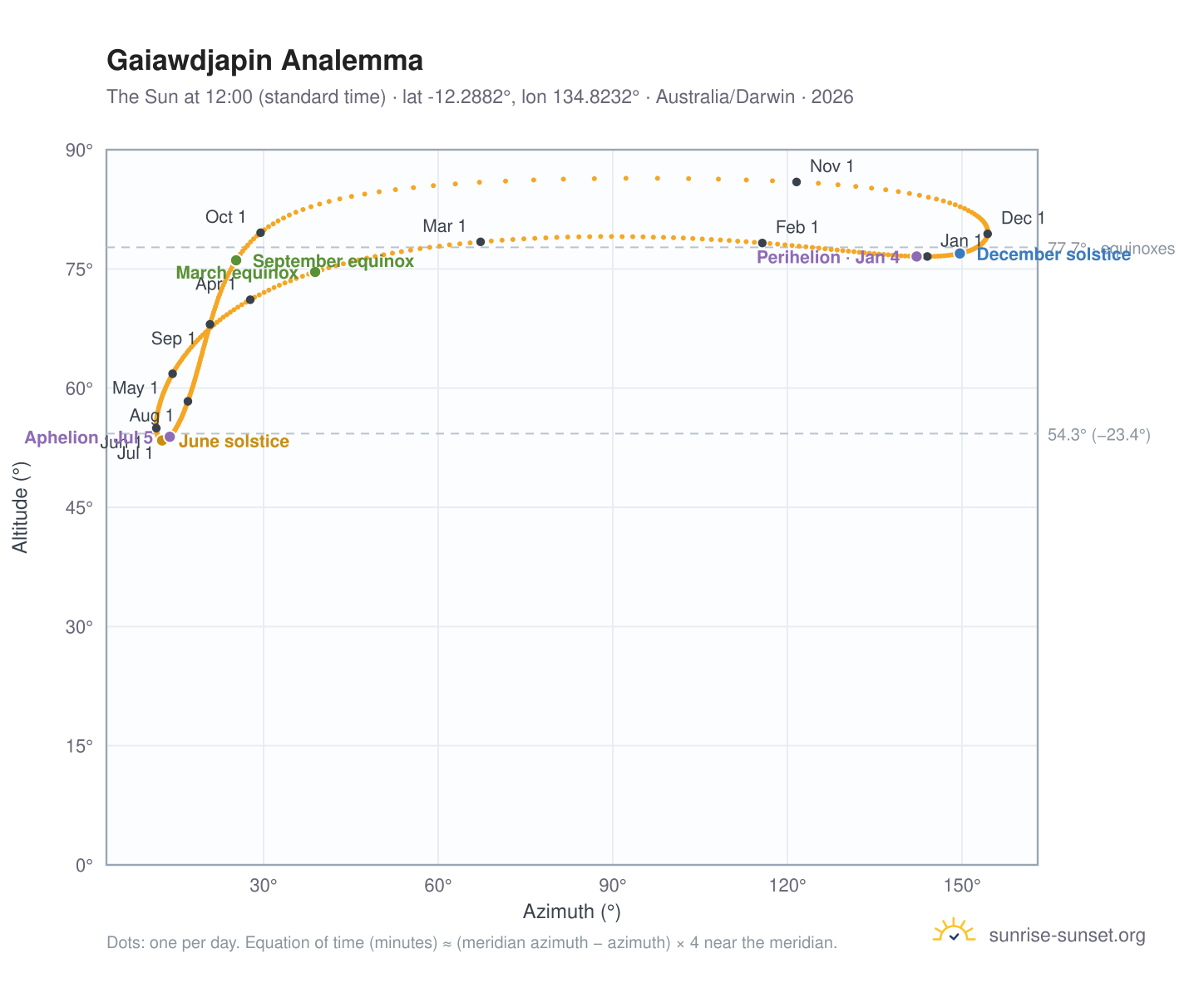 Gaiawdjapin analemma chart: the Sun at 12:00 (standard time) through the year
