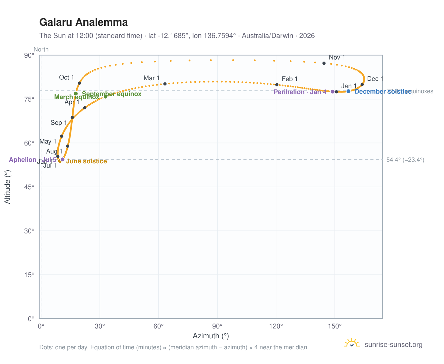 Galaru analemma chart: the Sun at 12:00 (standard time) through the year
