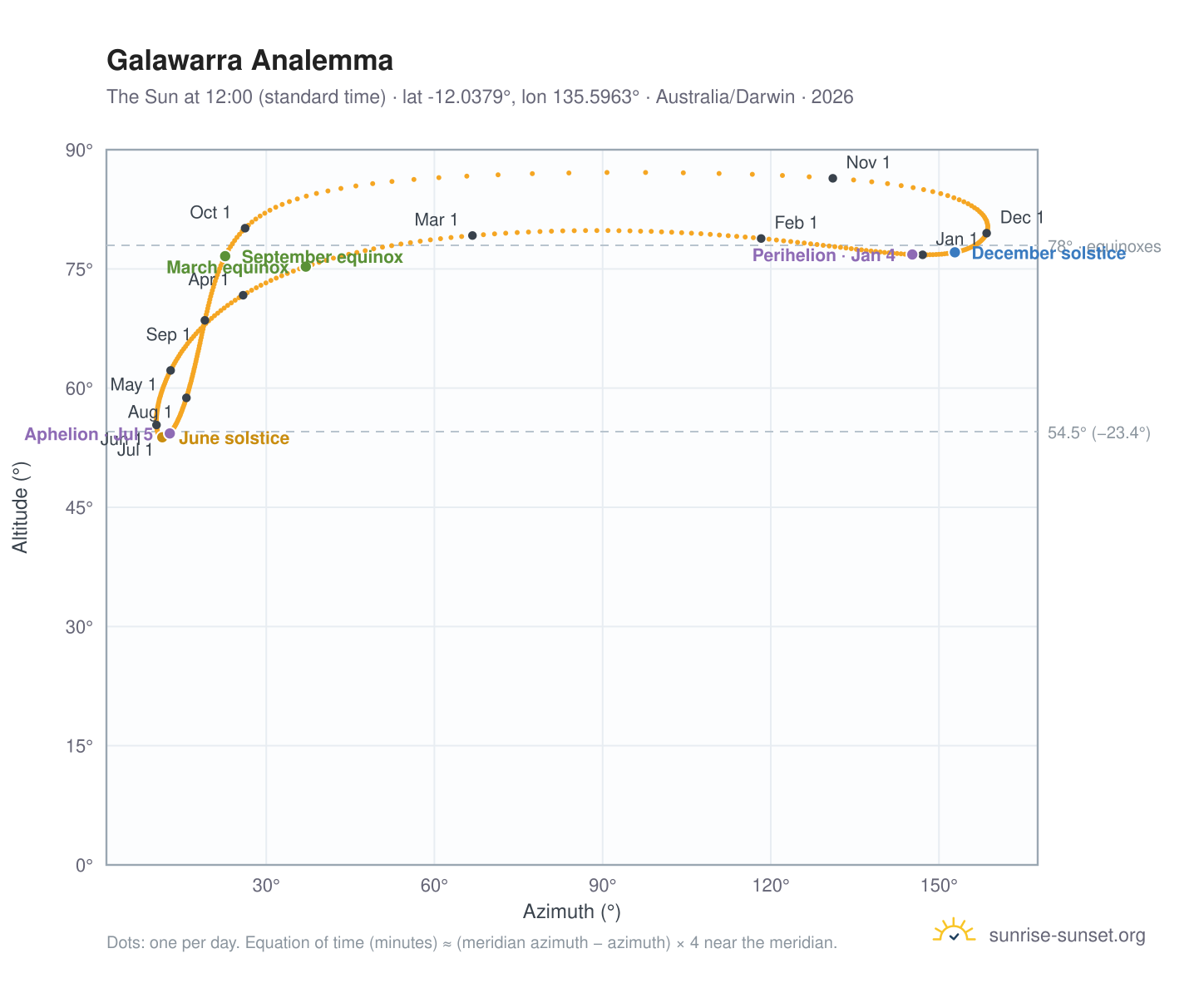 Galawarra analemma chart: the Sun at 12:00 (standard time) through the year