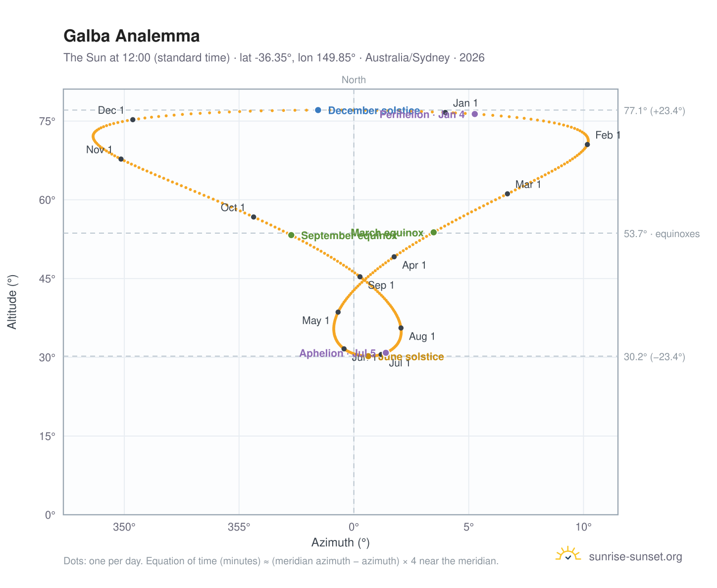 Galba analemma chart: the Sun at 12:00 (standard time) through the year