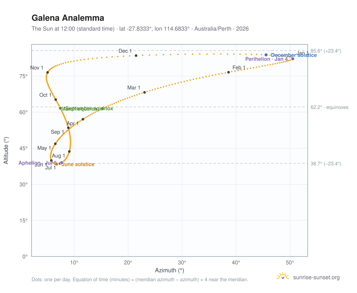 Galena analemma chart: the Sun at 12:00 (standard time) through the year