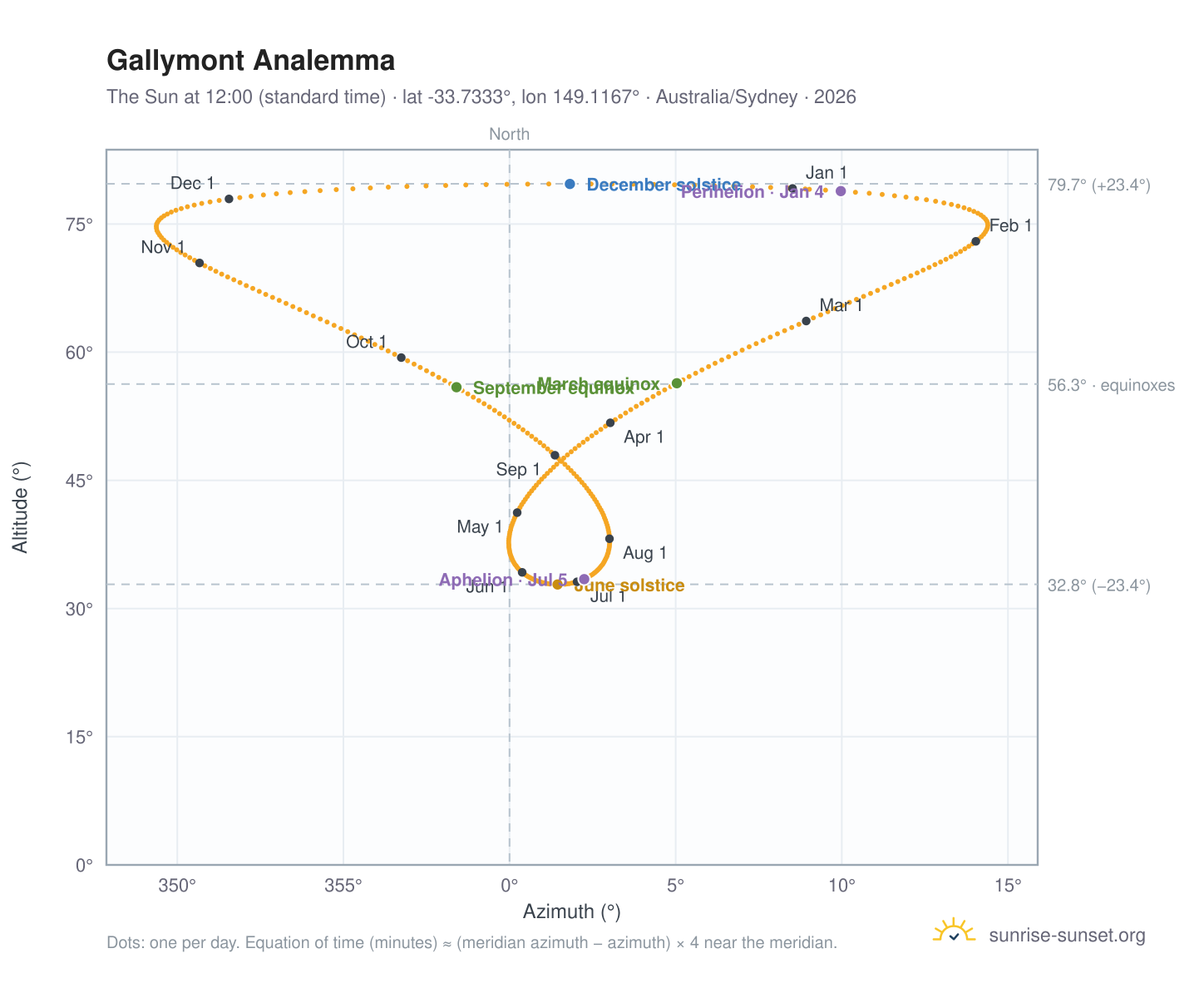 Gallymont analemma chart: the Sun at 12:00 (standard time) through the year