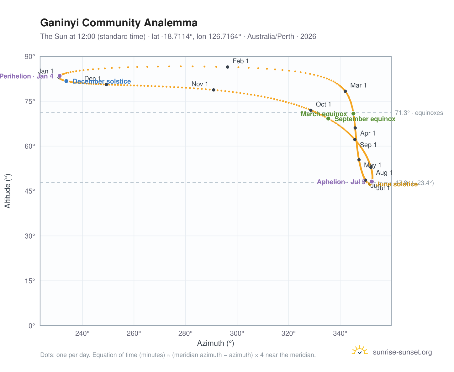 Ganinyi Community analemma chart: the Sun at 12:00 (standard time) through the year
