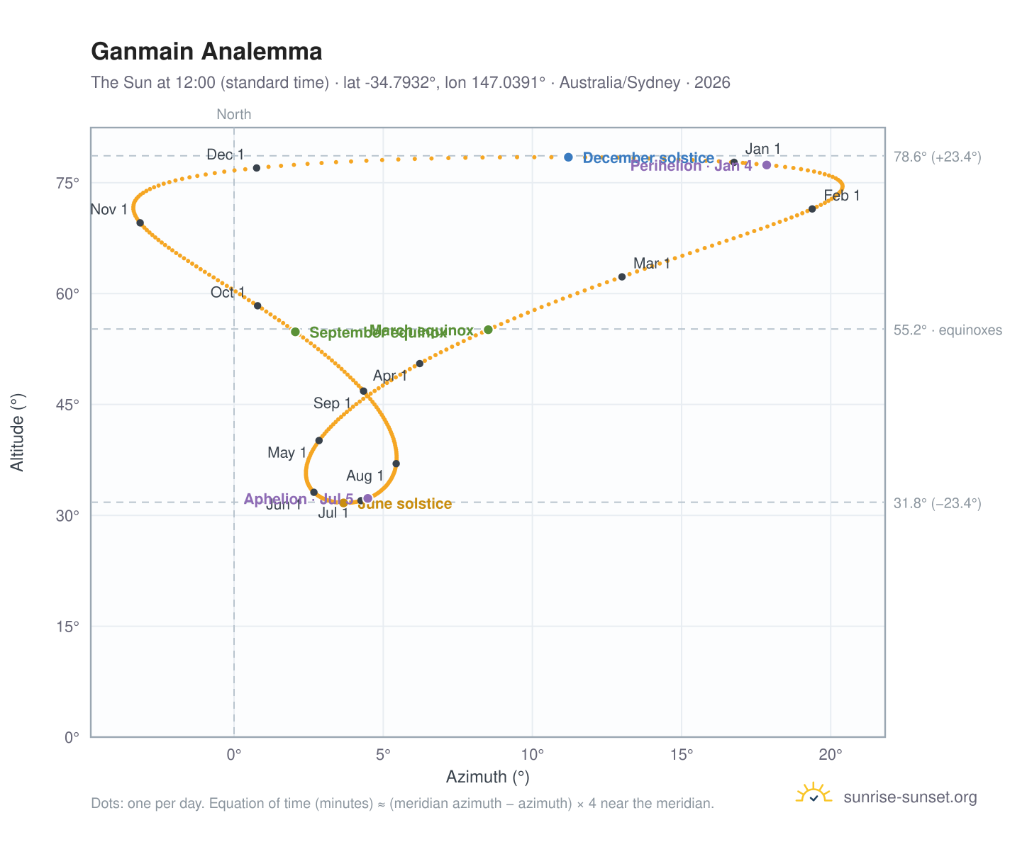 Ganmain analemma chart: the Sun at 12:00 (standard time) through the year