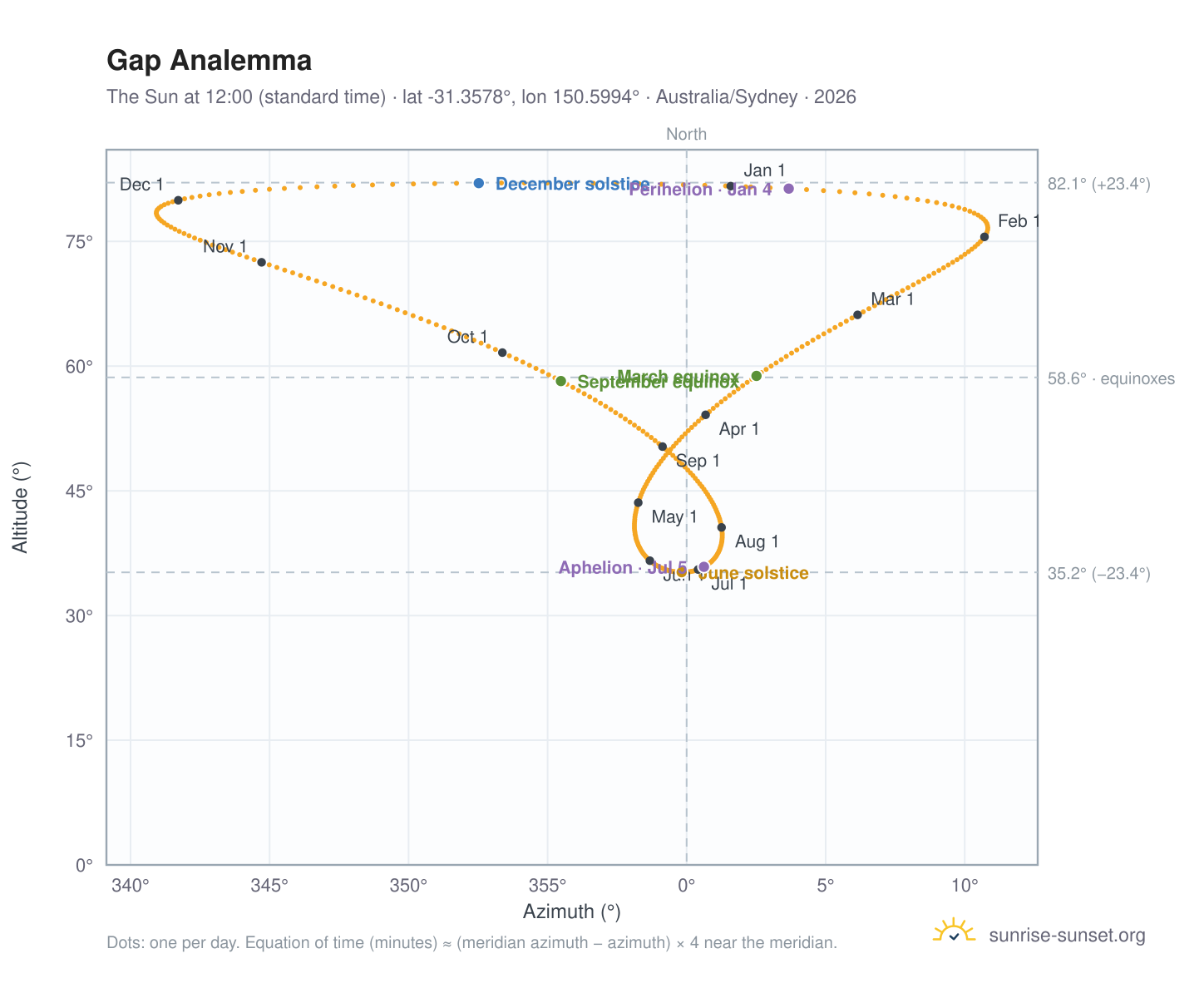 Gap analemma chart: the Sun at 12:00 (standard time) through the year