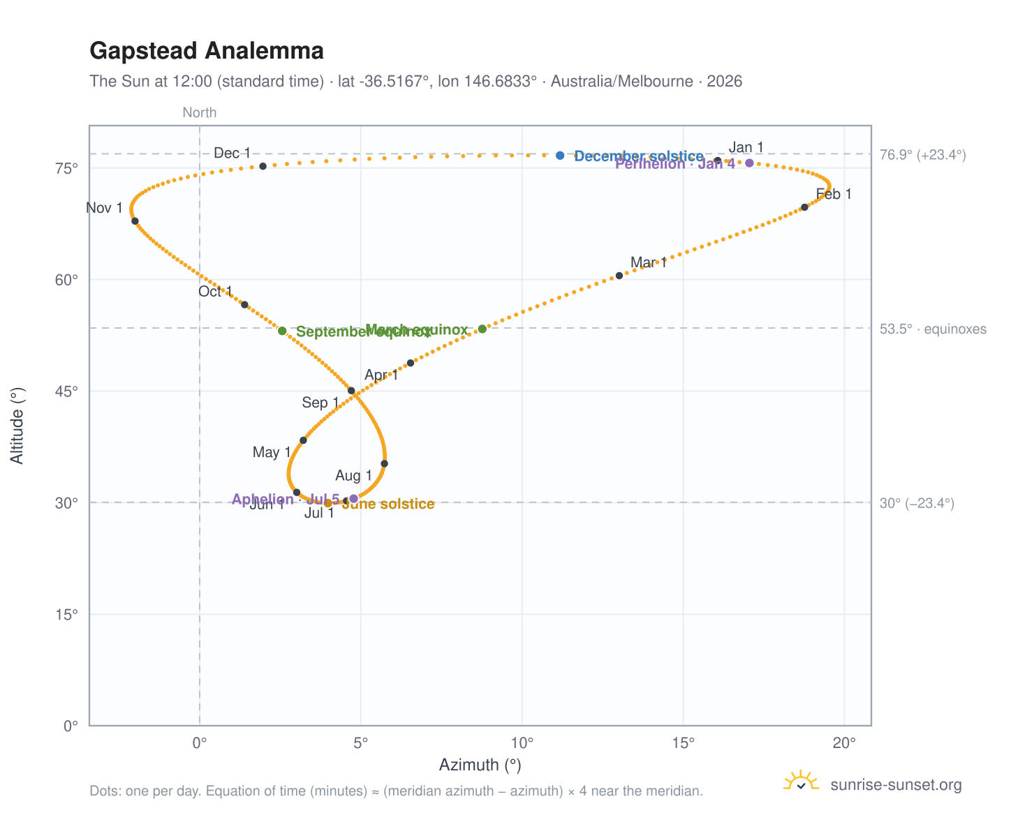 Gapstead analemma chart: the Sun at 12:00 (standard time) through the year