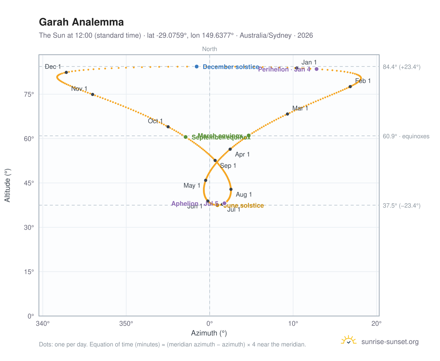 Garah analemma chart: the Sun at 12:00 (standard time) through the year