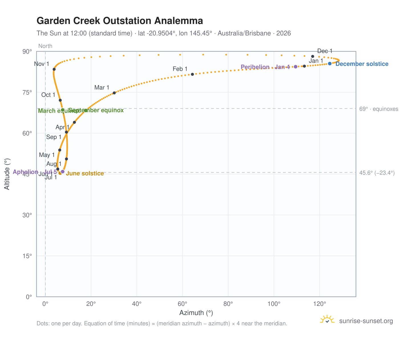 Garden Creek Outstation analemma chart: the Sun at 12:00 (standard time) through the year