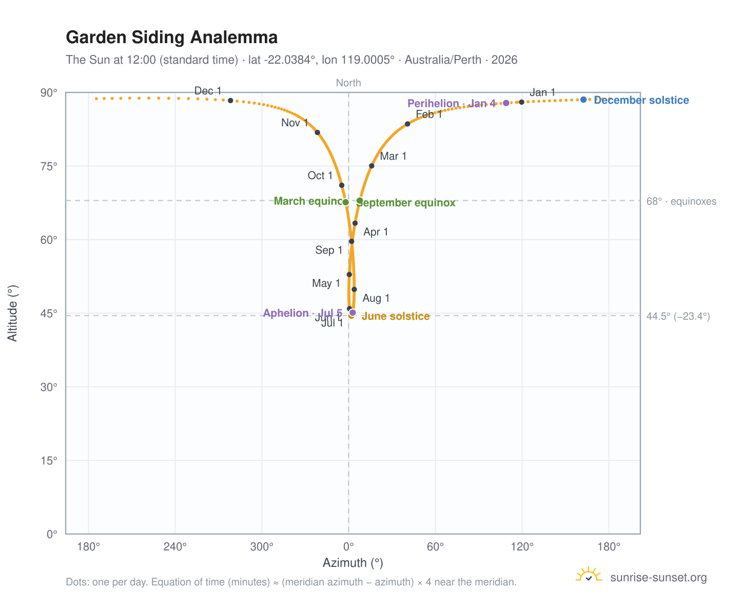 Garden Siding analemma chart: the Sun at 12:00 (standard time) through the year