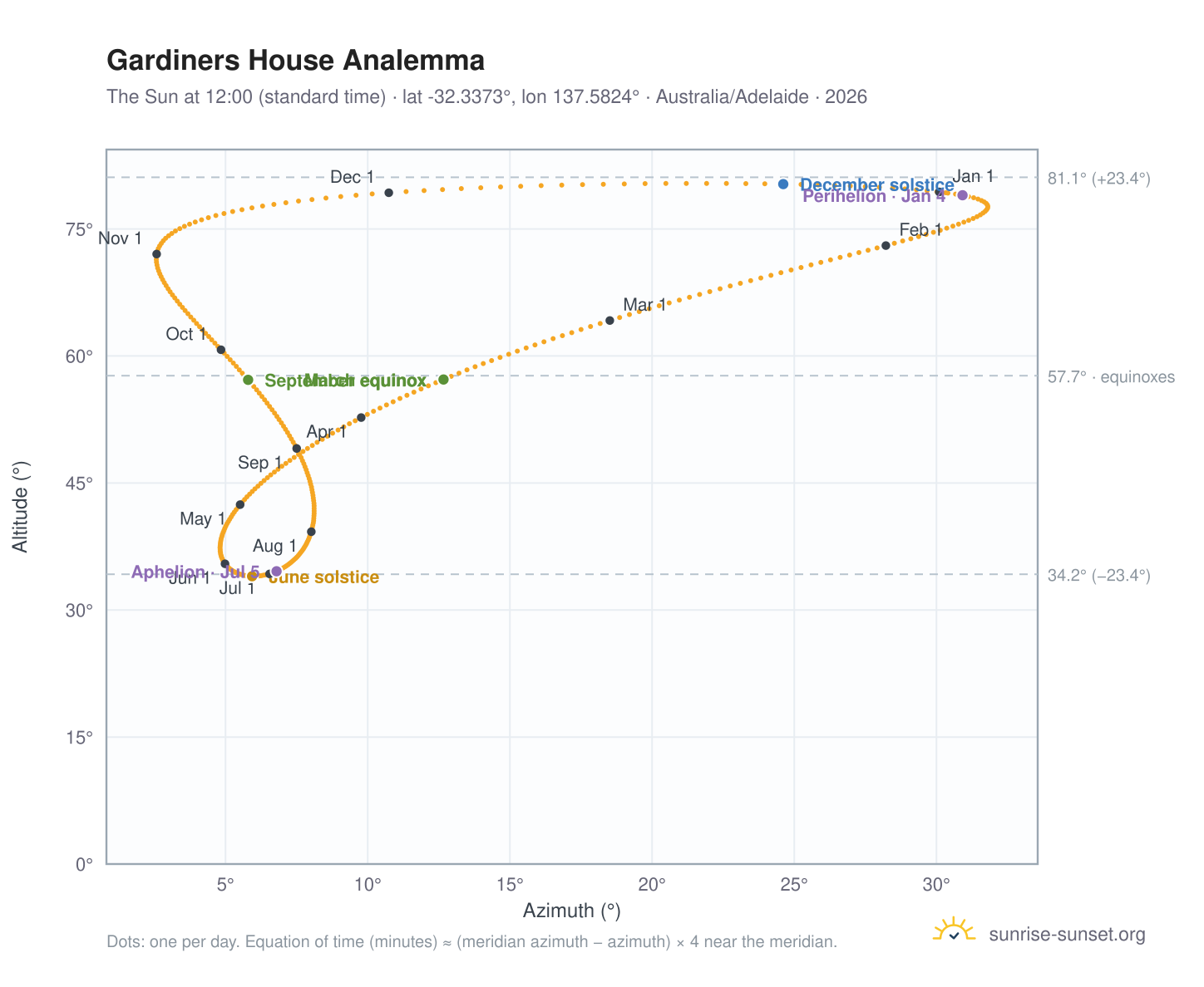 Gardiners House analemma chart: the Sun at 12:00 (standard time) through the year