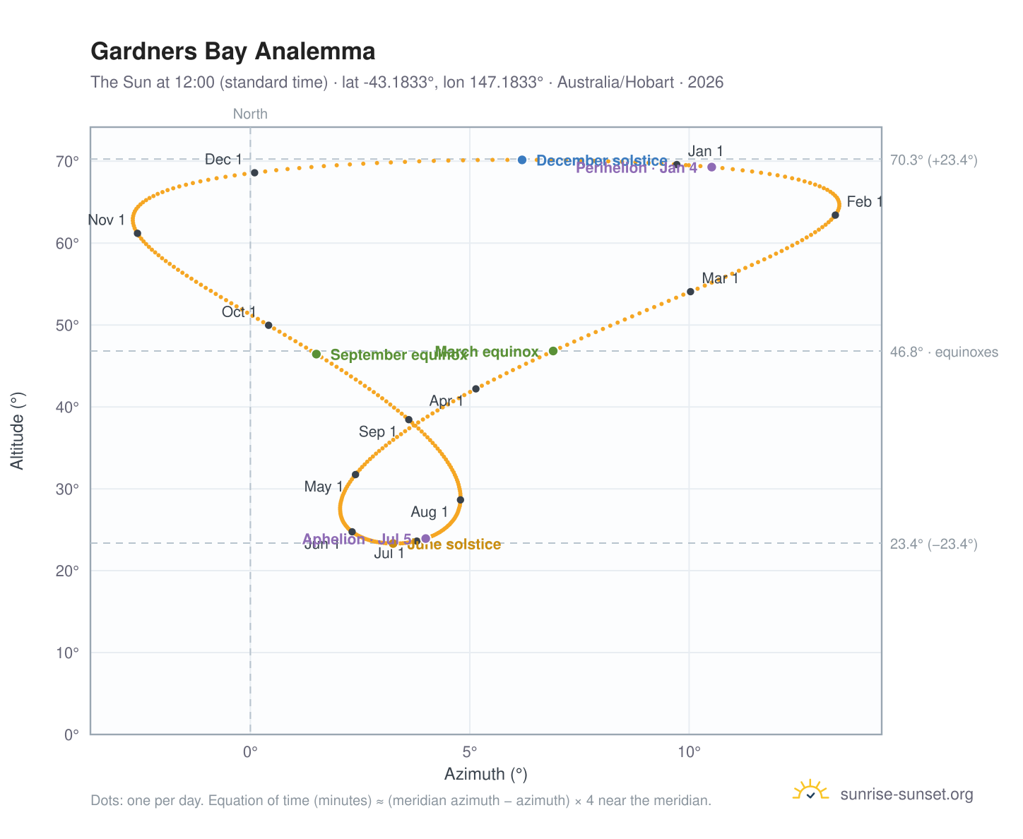 Gardners Bay analemma chart: the Sun at 12:00 (standard time) through the year