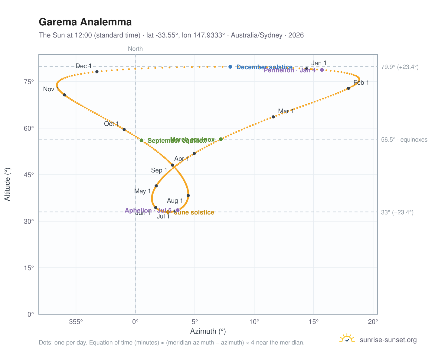 Garema analemma chart: the Sun at 12:00 (standard time) through the year