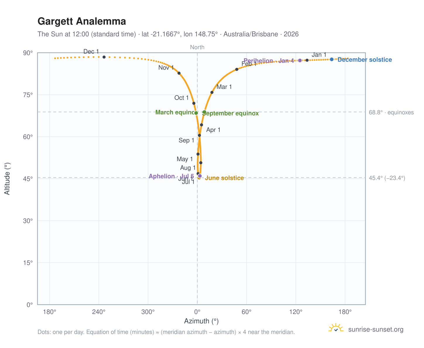 Gargett analemma chart: the Sun at 12:00 (standard time) through the year