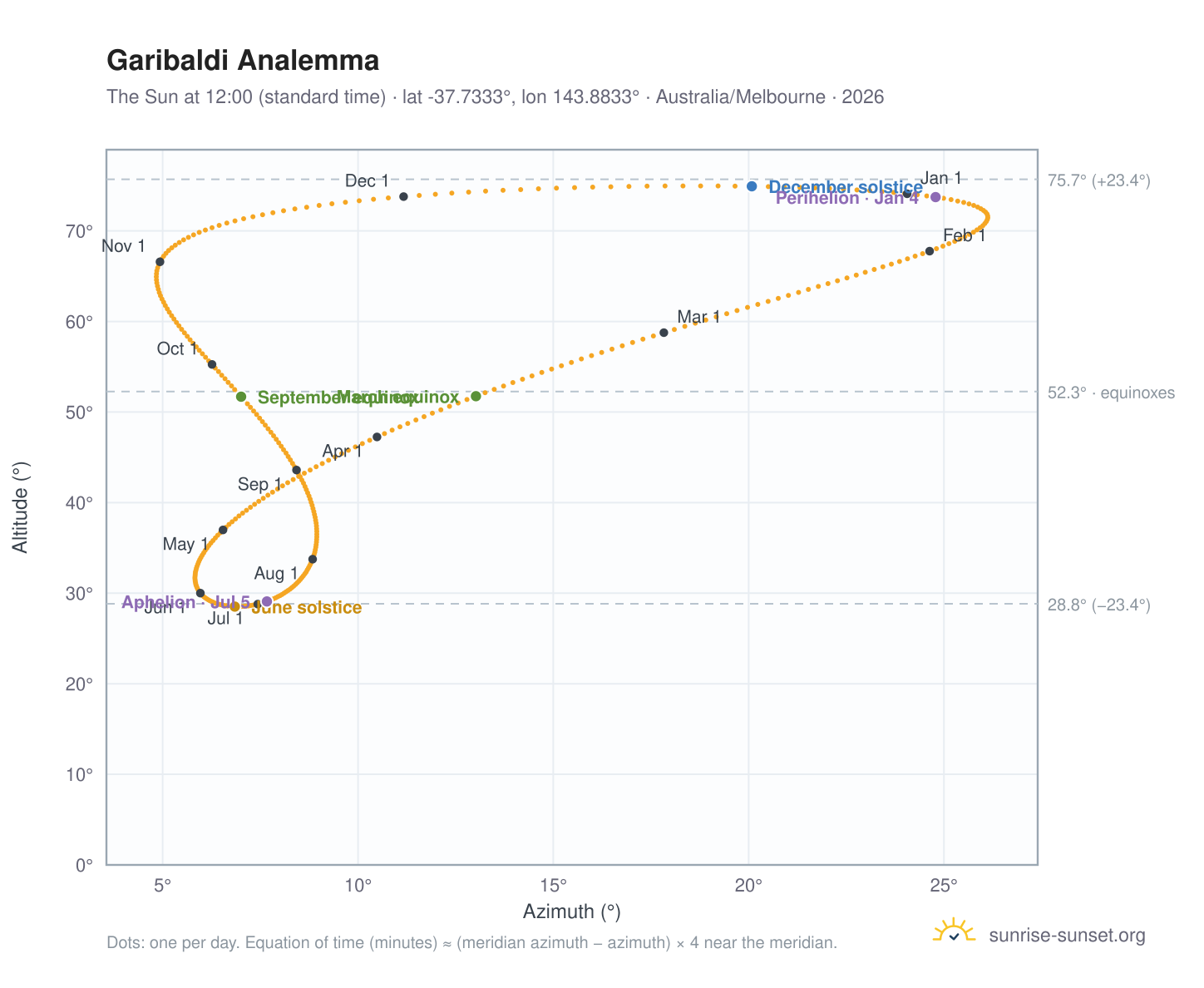 Garibaldi analemma chart: the Sun at 12:00 (standard time) through the year