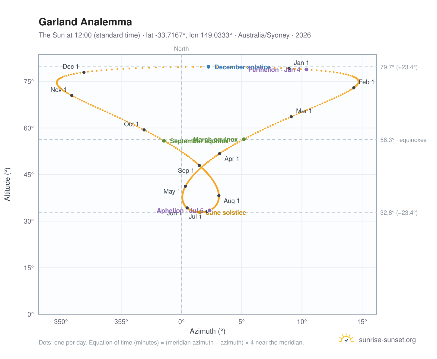 Garland analemma chart: the Sun at 12:00 (standard time) through the year