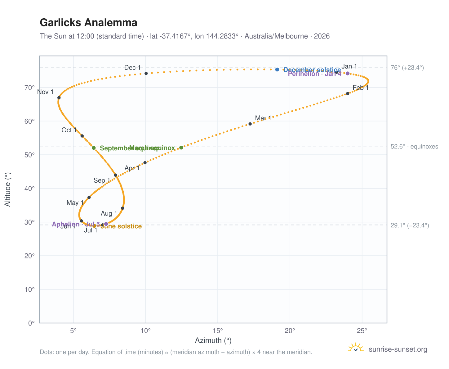 Garlicks analemma chart: the Sun at 12:00 (standard time) through the year