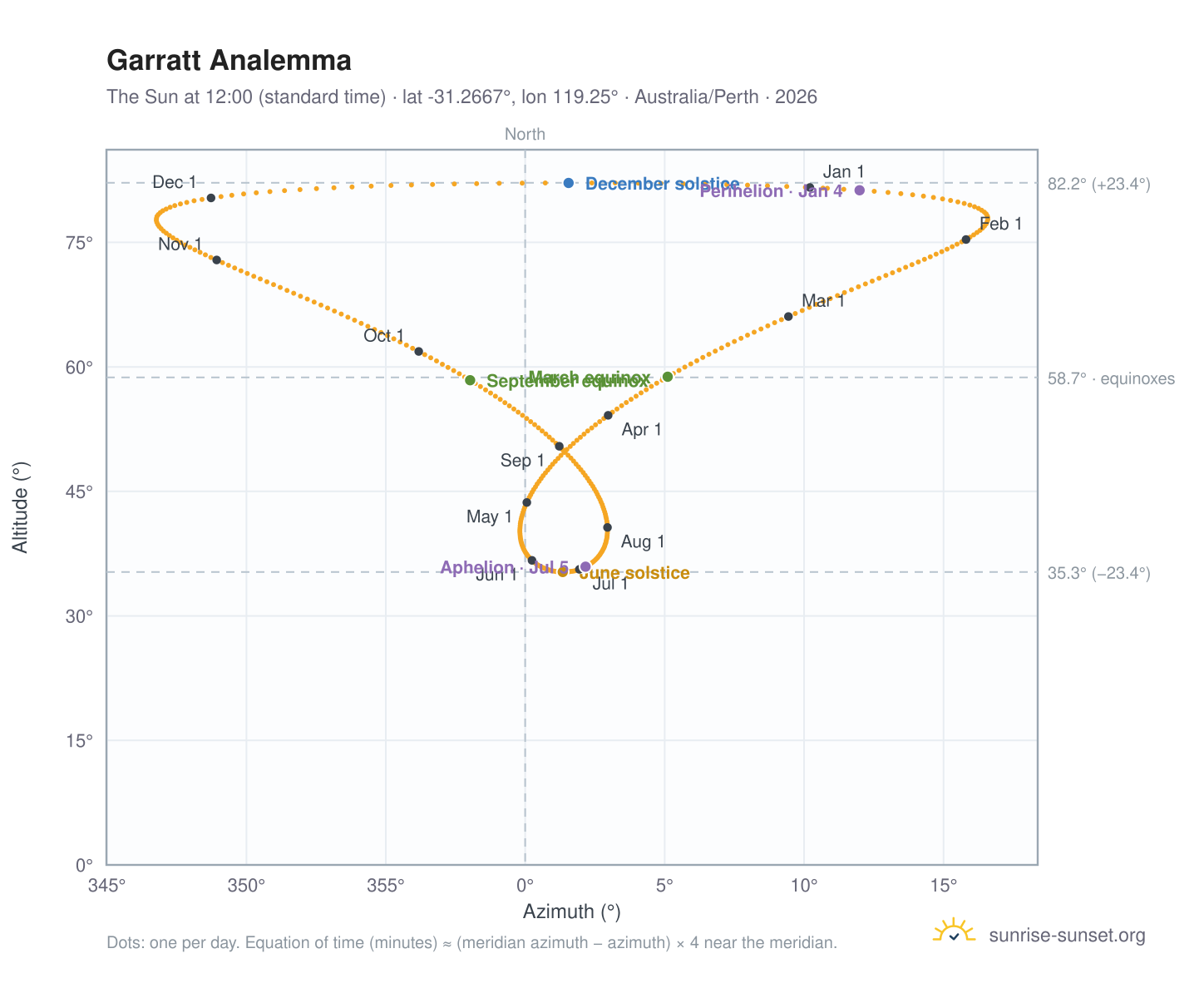 Garratt analemma chart: the Sun at 12:00 (standard time) through the year