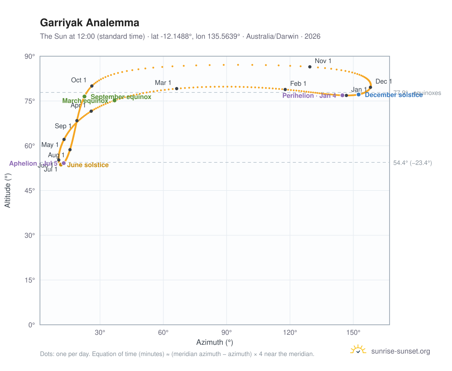 Garriyak analemma chart: the Sun at 12:00 (standard time) through the year