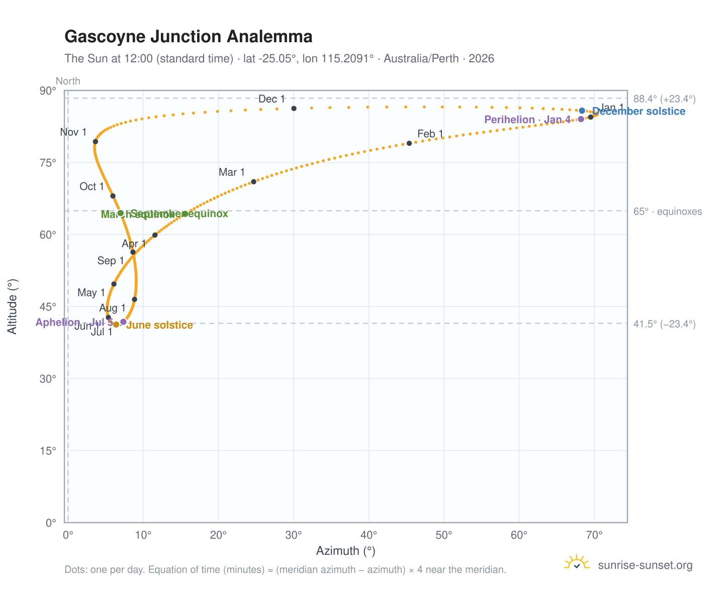 Gascoyne Junction analemma chart: the Sun at 12:00 (standard time) through the year