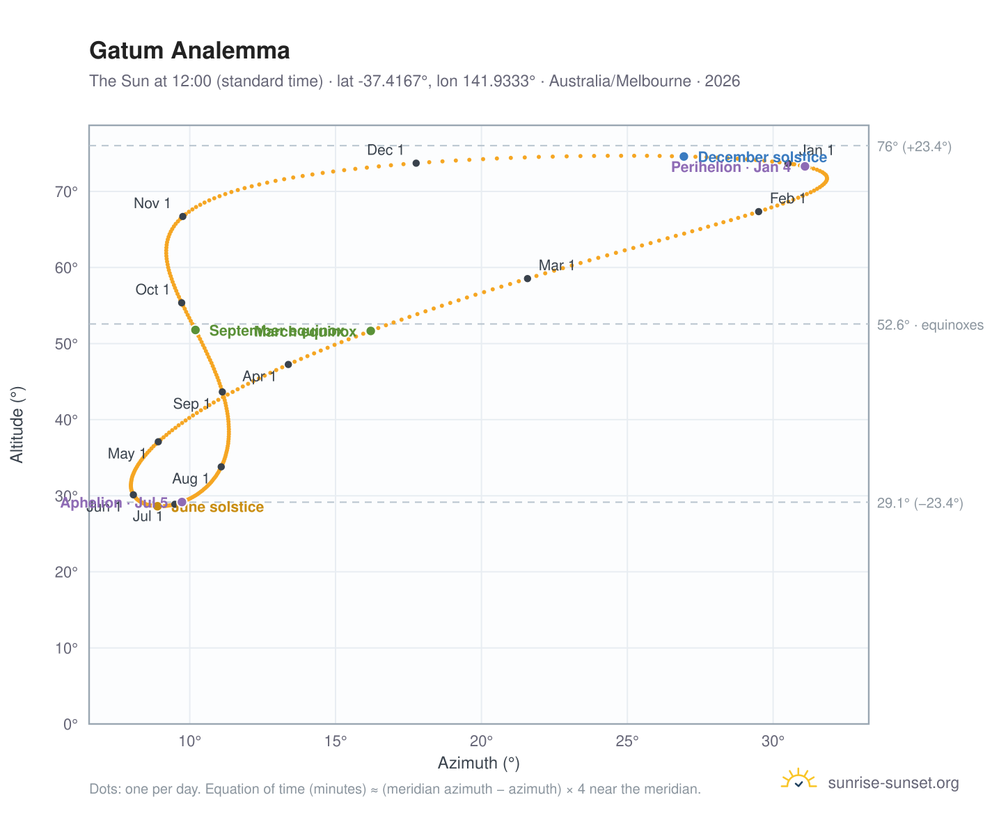 Gatum analemma chart: the Sun at 12:00 (standard time) through the year