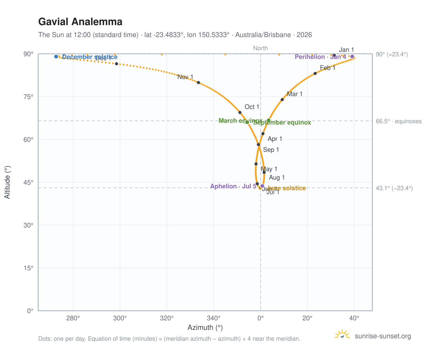 Gavial analemma chart: the Sun at 12:00 (standard time) through the year
