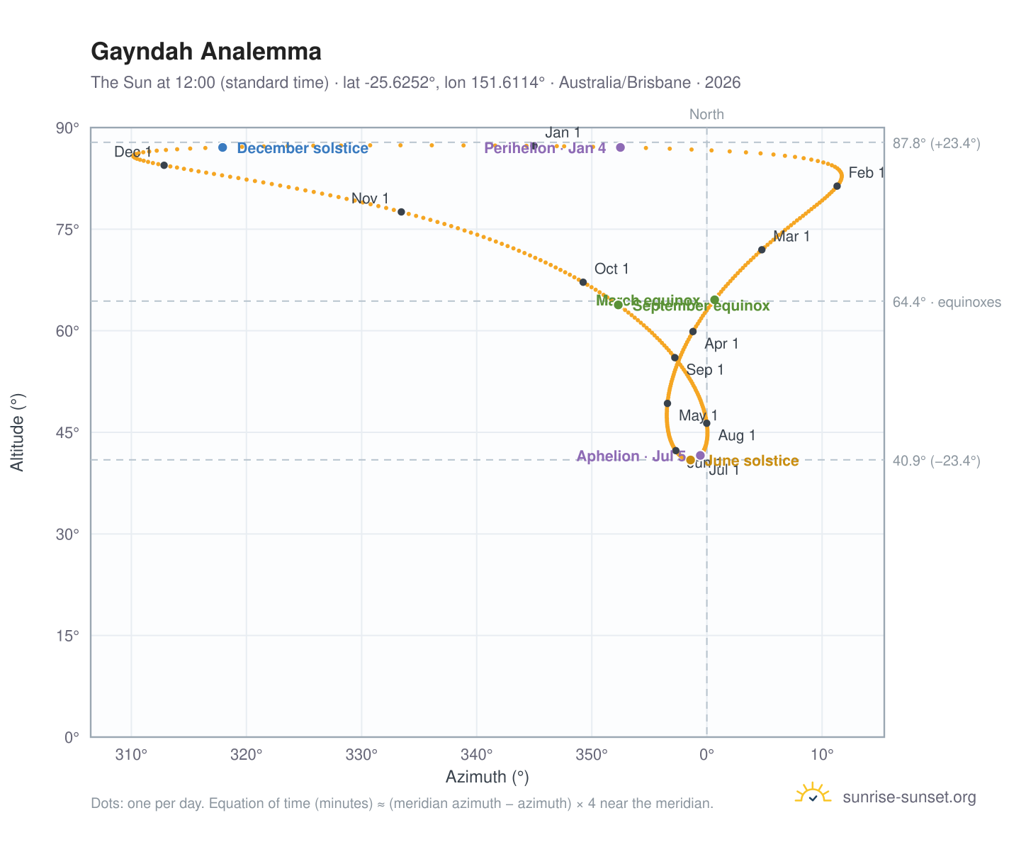 Gayndah analemma chart: the Sun at 12:00 (standard time) through the year