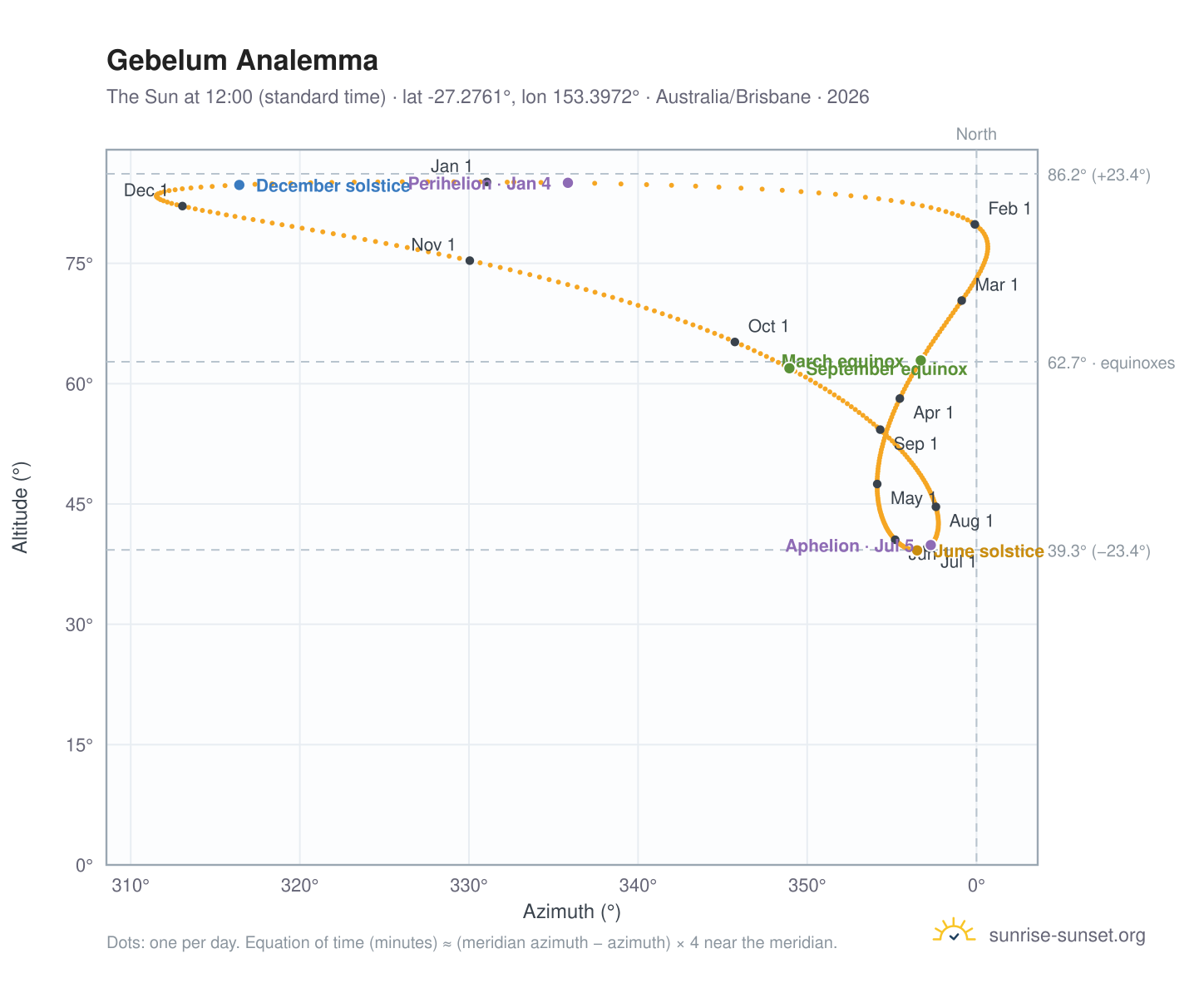 Gebelum analemma chart: the Sun at 12:00 (standard time) through the year