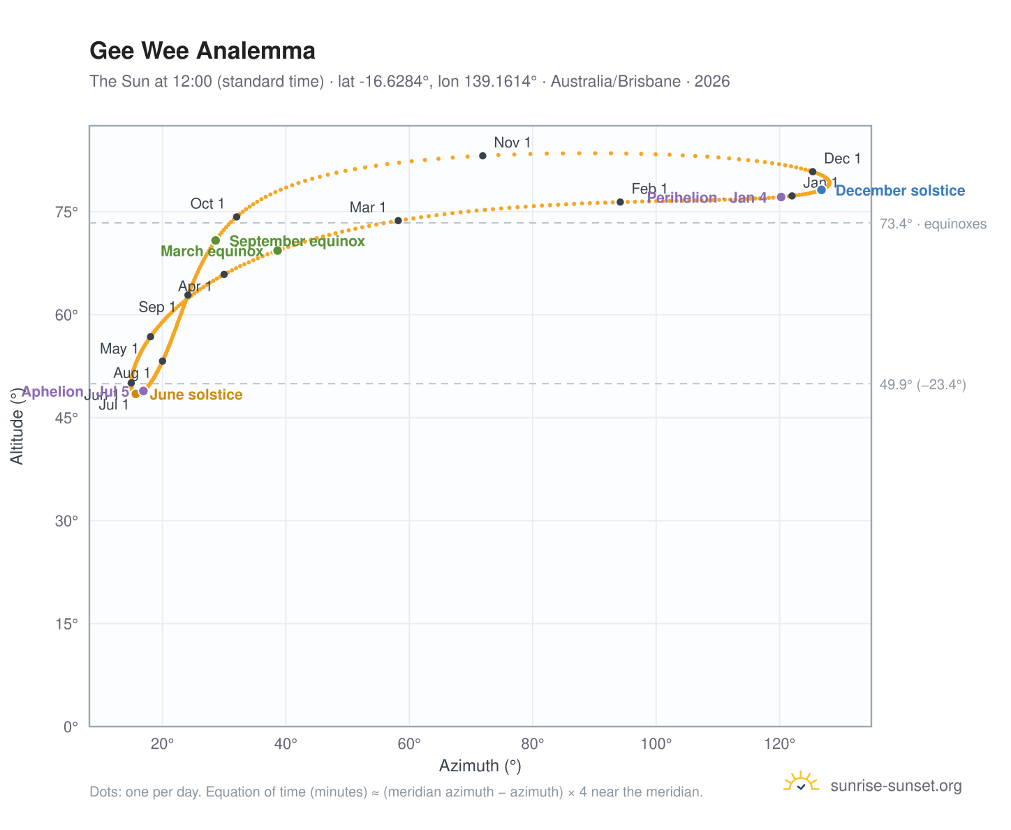 Gee Wee analemma chart: the Sun at 12:00 (standard time) through the year