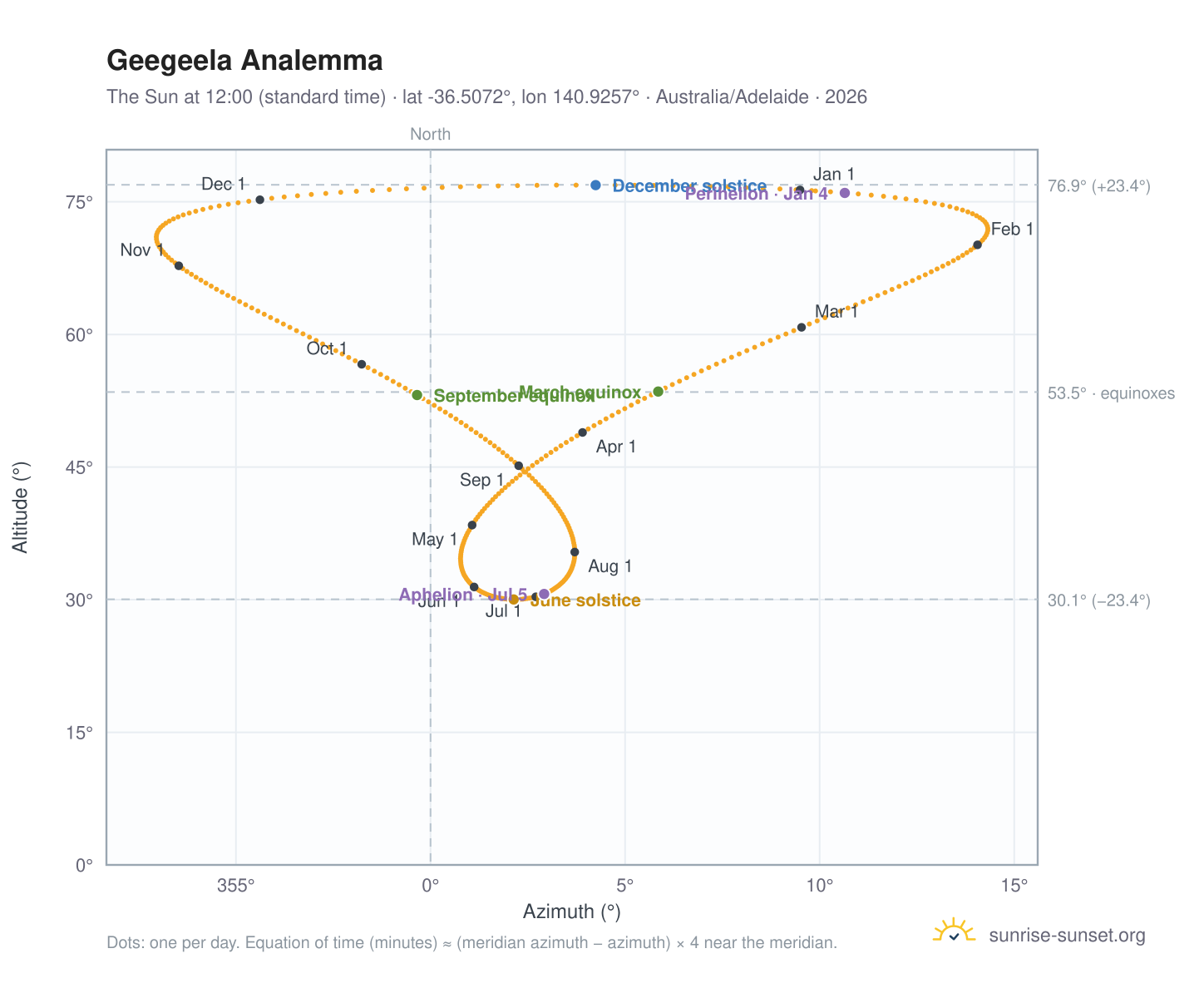 Geegeela analemma chart: the Sun at 12:00 (standard time) through the year