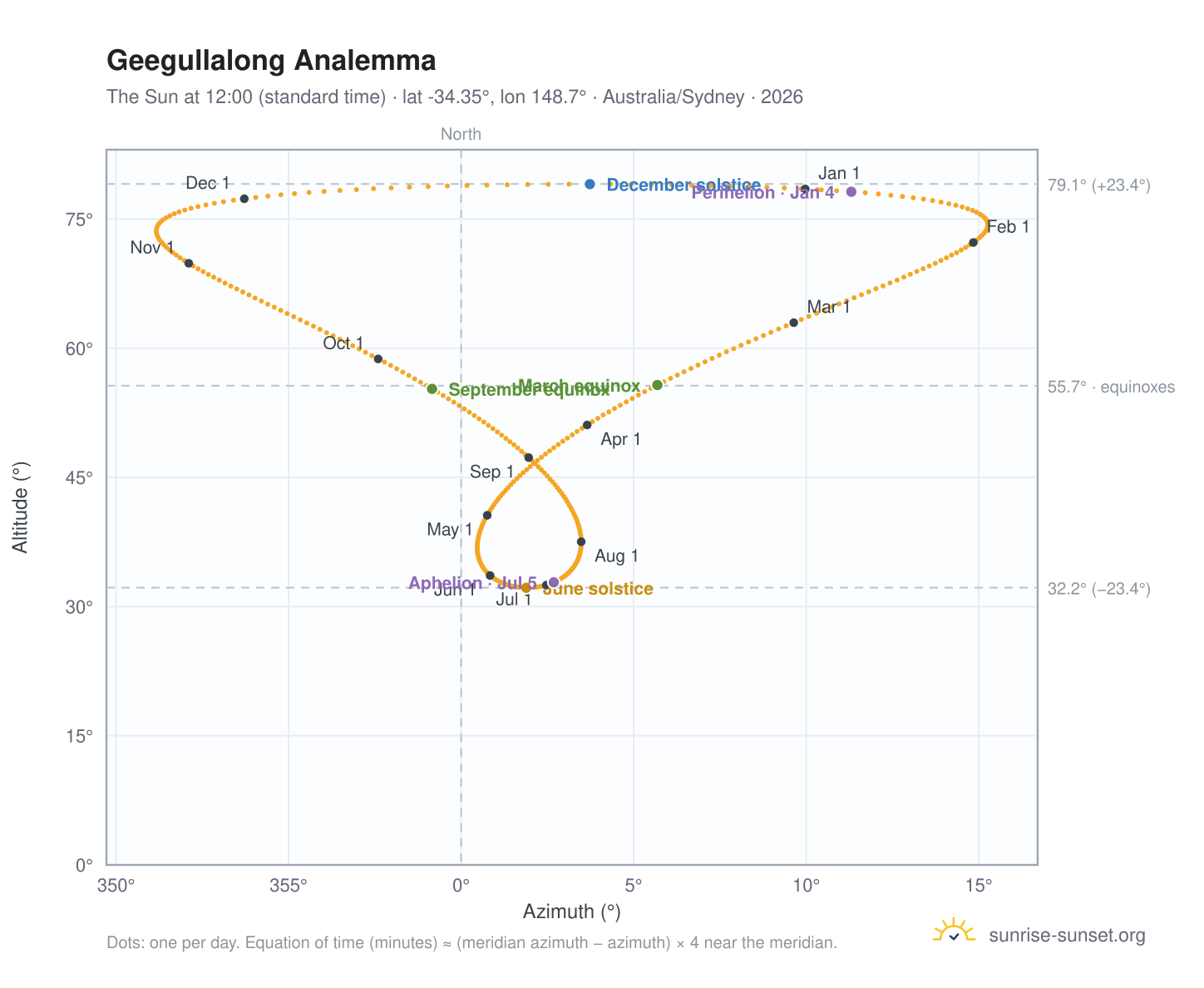 Geegullalong analemma chart: the Sun at 12:00 (standard time) through the year