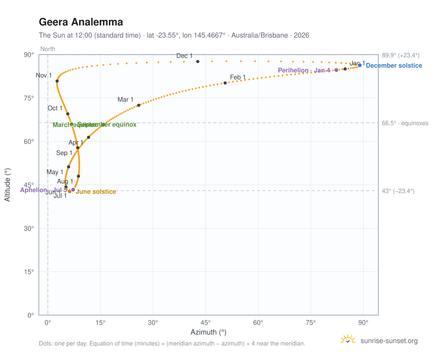 Geera analemma chart: the Sun at 12:00 (standard time) through the year