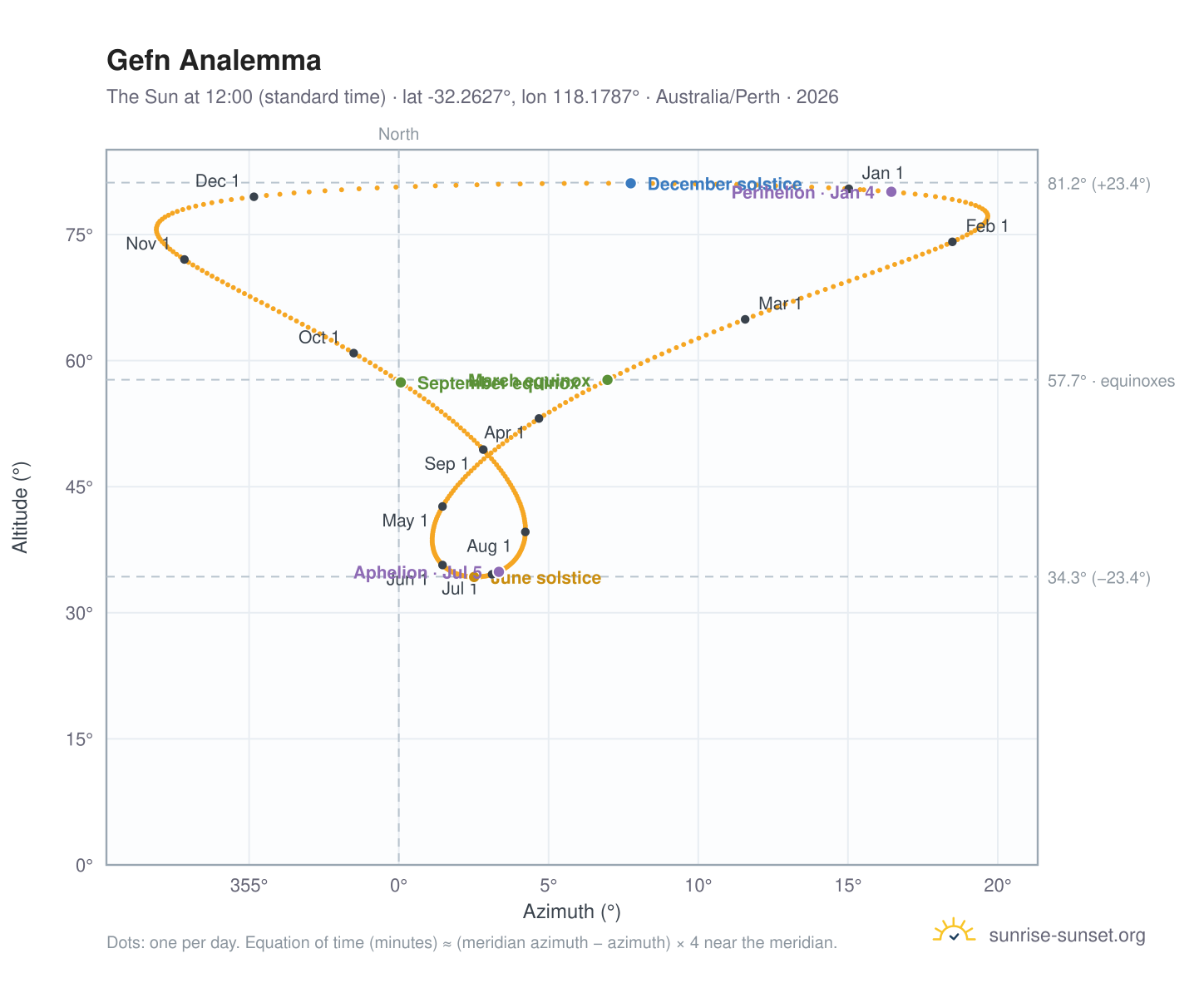 Gefn analemma chart: the Sun at 12:00 (standard time) through the year