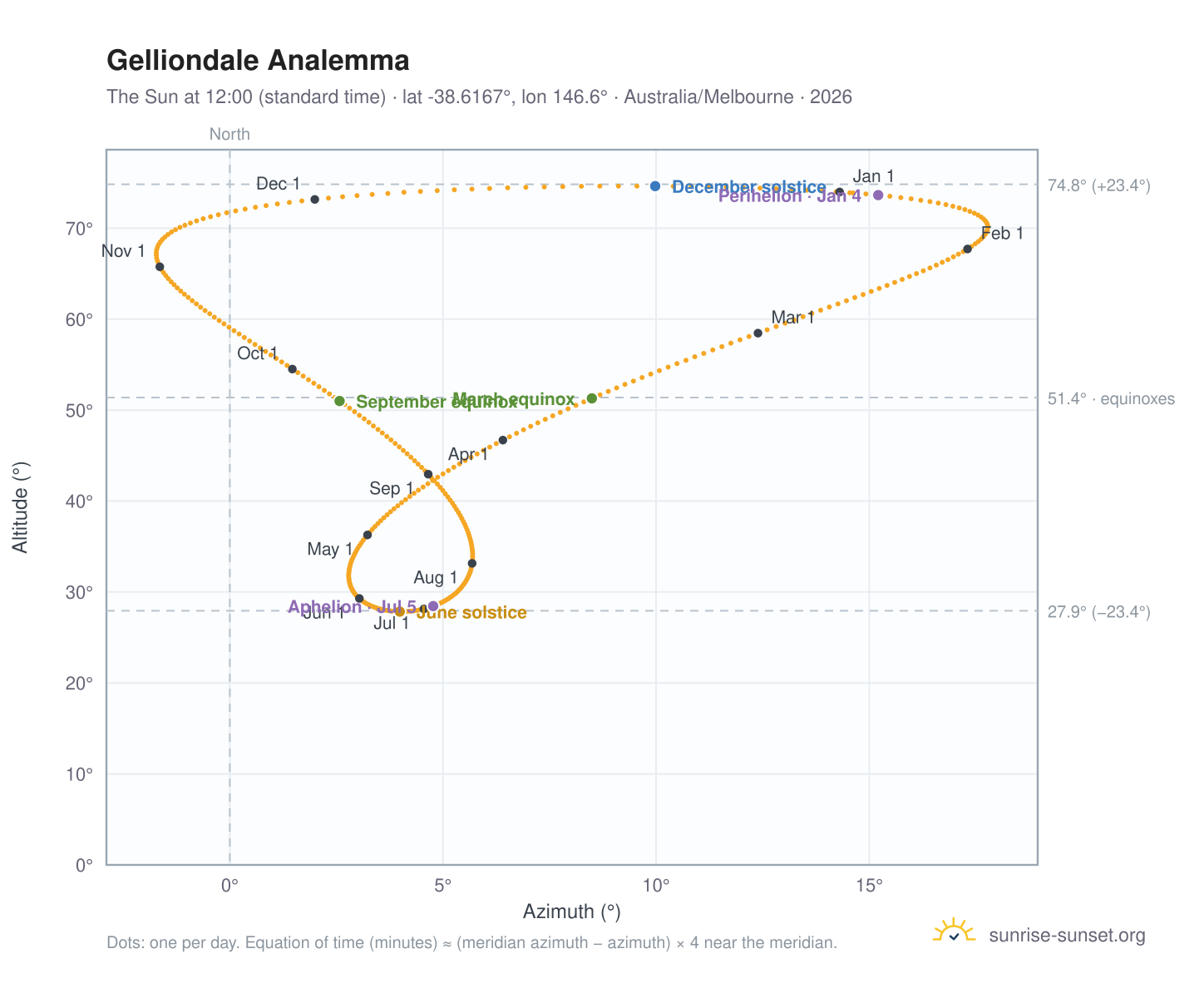 Gelliondale analemma chart: the Sun at 12:00 (standard time) through the year