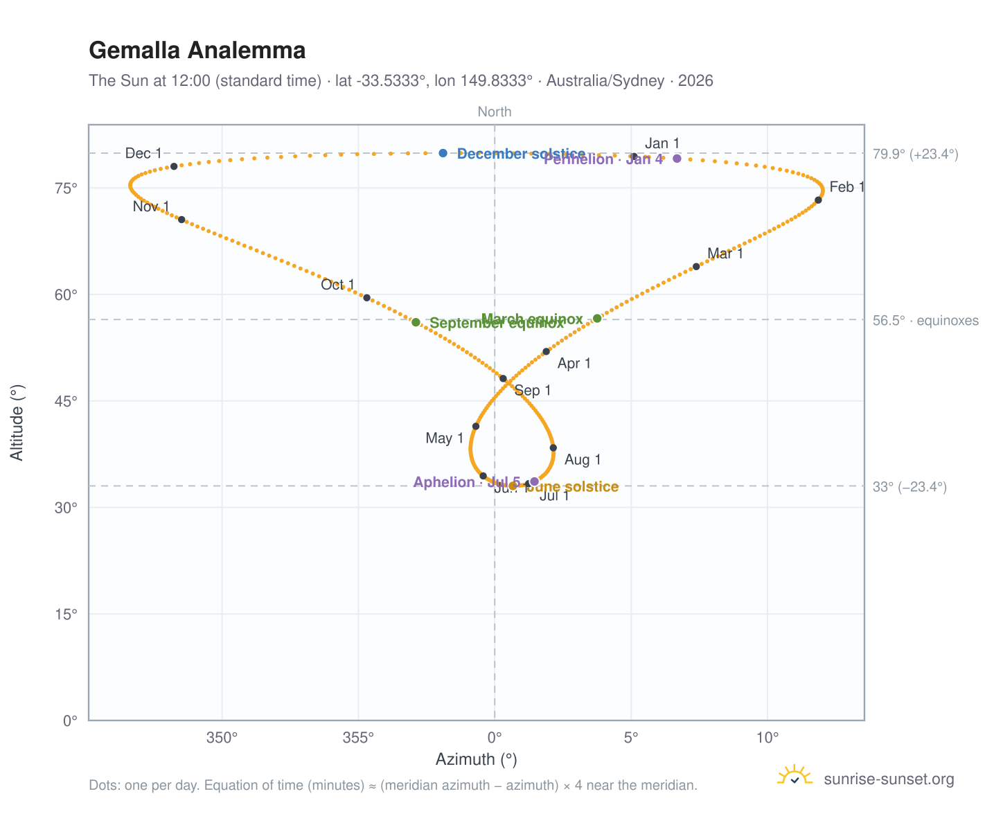 Gemalla analemma chart: the Sun at 12:00 (standard time) through the year