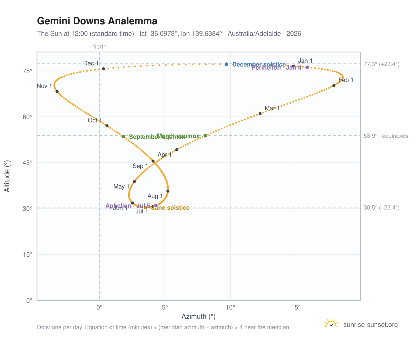 Gemini Downs analemma chart: the Sun at 12:00 (standard time) through the year