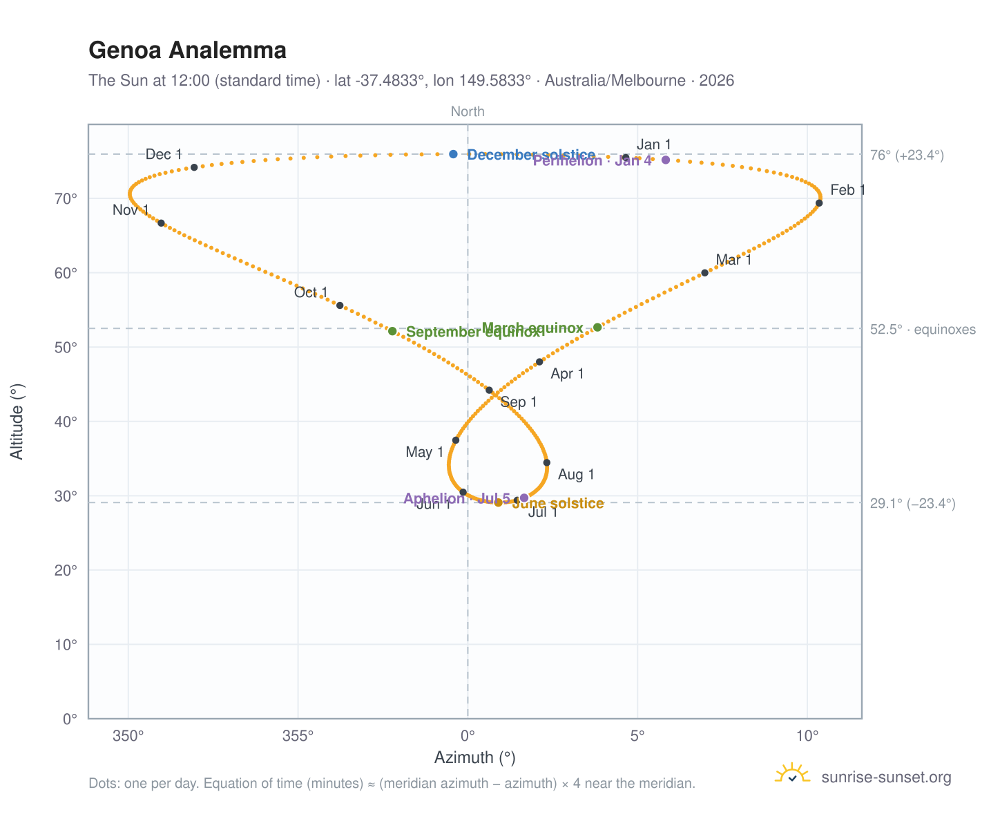 Genoa analemma chart: the Sun at 12:00 (standard time) through the year