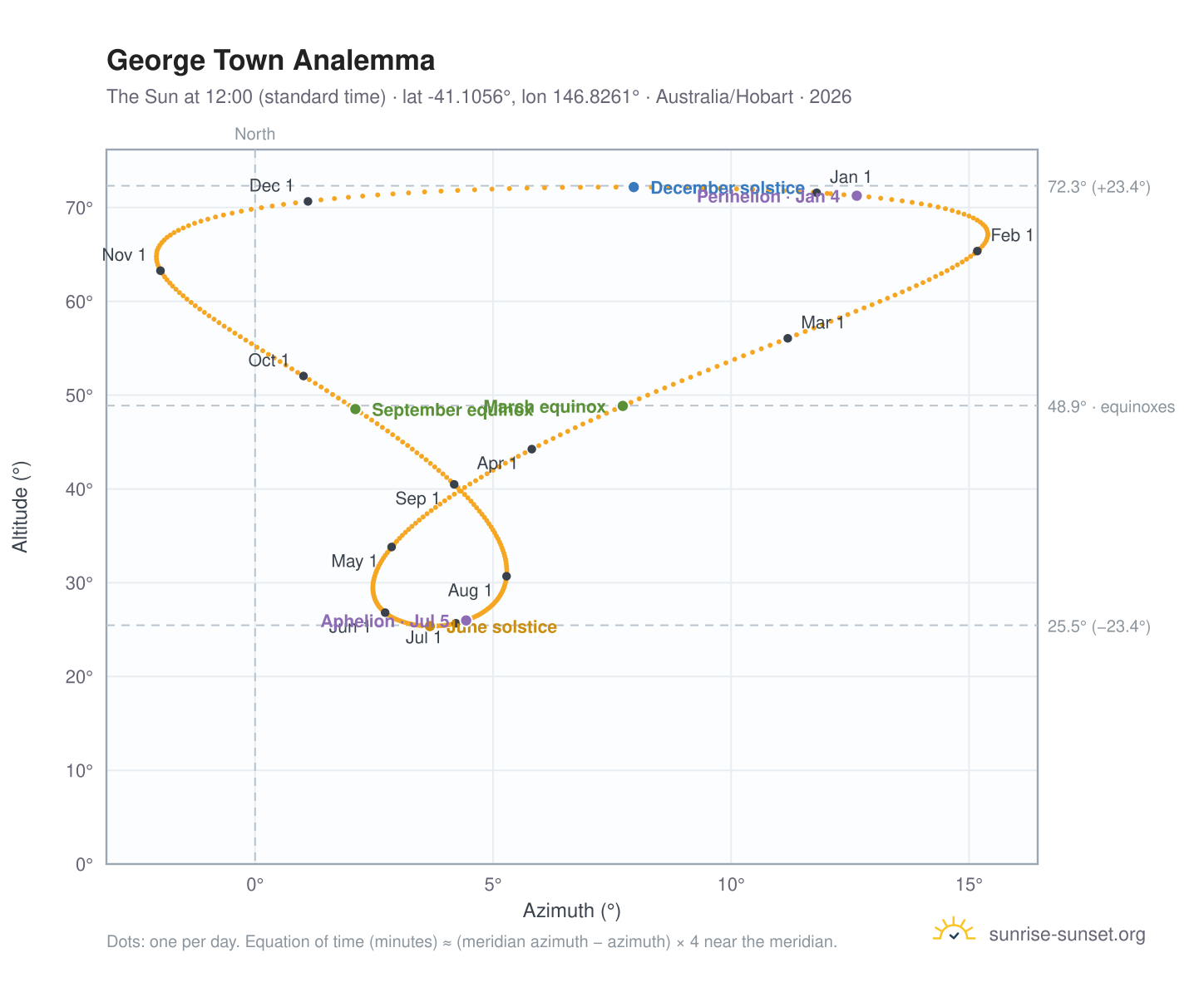 George Town analemma chart: the Sun at 12:00 (standard time) through the year